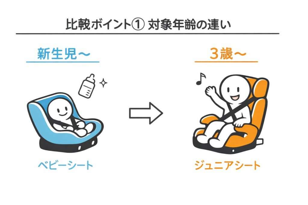 対象年齢の違い