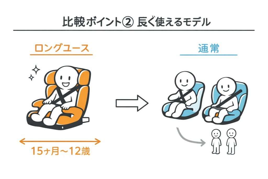 長く使えるモデル